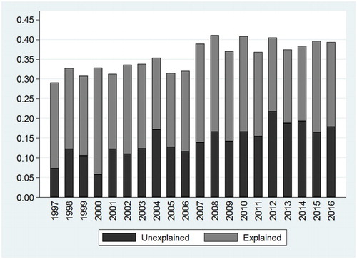 Figure 8. Decomposition of average white–African high-skilled occupational attainment differential, 1997–2016. Source: Own calculations using OHS 1997–1999, LFS 2000–2007 September, QLFS 2008–2015 Q4 and QLFS 2016 Q3 data.