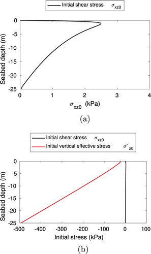 Figure 10. Vertical distributions of initial shear stress and initial vertical effective stress after the consolidation process. It is observed that the magnitude of σxz0 is negligible compared to σz0′. (a) Initial shear stress σxz0 beneath the corner of the hexagonal foundation and (b) Comparing the magnitudes of initial shear stress σxz0 and initial vertical effective stress σz0′ beneath the corner of the hexagonal foundation.