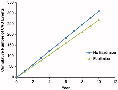 Figure 3. Total cardiovascular events (fatal and non-fatal) for all patients with LDL-C levels ≥70 mg/dL (n = 548). CVD: cardiovascular disease; LDL: low-density lipoprotein.