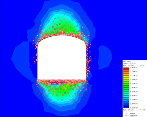 Figure 21. Failure types and distribution of maximum shear strain.