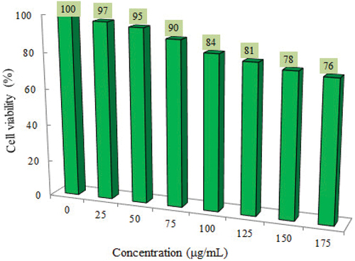 Figure 11. Cell-viability of L929 normal cells vs Al-ZnO concentration.