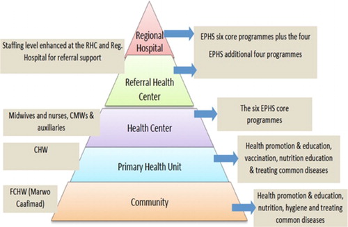 Figure 1. Somalia Essential Package of Health Services (EPHS)