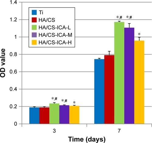 Figure 10 The CCK-8 assay results of MC3T3-E1 cells cultured on different surfaces for 3 and 7 days.Notes: Data are expressed as mean ± SD (n=3). *A statistical significance compared to the Ti group (P<0.05). #A statistical significance compared to the HA/CS multilayer group (P<0.05).Abbreviations: CCK-8, cell counting kit-8; CS, chitosan; HA, hyaluronic acid; ICA-H, icariin-high dose; ICA-L, icariin-low dose; ICA-M, icariin-middle dose; Ti, titanium.