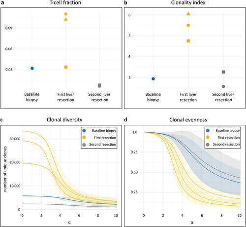 Figure 3. T-cell receptor (TCR) repertoire in sequential liver metastases. TCR sequencing was done on a baseline biopsy sample from one of multiple liver metastases, three samples from the two resected liver metastases that relapsed after the radiologic complete response, and two samples from the resected end-stage liver metastases. (a) T-cell fractions in the repertoire of each sample, stratified by sampling time. The mean number of TCR sequences detected was 22,185 at baseline, 82,263 at the first liver resection, and 7,252 at the second. (b) Repertoire clonality of each sample, stratified by sampling time. The clonality index is defined as 10 minus the area under the curve of the evenness profile, with higher values signifying more monoclonal repertoires. (c) Hill diversity profile and (d) Hill evenness profile for each repertoire, presented by mean (solid line) with 95% confidence interval (shaded area). The left part of the diversity curve (α = 0) represents the number of unique clones present in the repertoire. The further and more rapidly each curve declines at increasing α values, the more uneven is the clonal frequency distribution (more monoclonal repertoires). The evenness profiles represent the diversity profiles normalized by clonal richness in the repertoire.