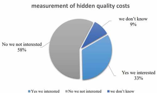Figure 9. Q6: Do you think your company is interested in measuring the hidden CoQ?