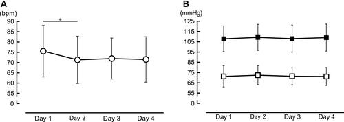 Figure 3 Cardiac rate and blood pressure on each day. Cardiac rate and blood pressure were measured with a sphygmomanometer. Error bars show the standard deviation. (A) In the one-way repeated-measures analysis of variance, the cardiac rate was significantly different over the 4 days. As a result of multiple comparisons with a Bonferroni correction, the cardiac rate on day 1 was higher than that on day 2. (B) The black squares indicate systolic blood pressure, and the white squares indicate diastolic blood pressure. In the one-way repeated-measures analysis of variance, systolic and diastolic blood pressures were not significantly different over the 4 days. *P < 0.05.