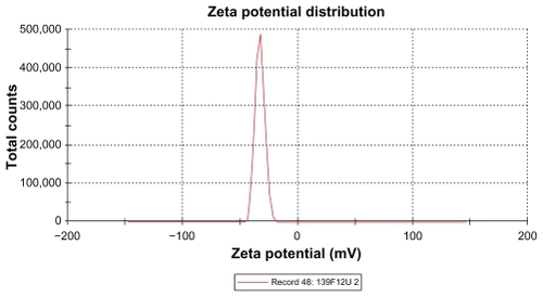Figure 8 Zeta potential of extract-loaded formulation F12.Abbreviations: F, formulation; U, Phyllanthus urinaria.