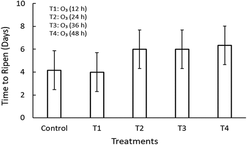 Figure 4. Effect of gaseous ozone (0.25 mg/L) on fruit shelf-life (p < 0.05; ±SE, n = 9).