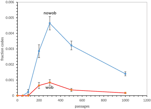 Figure 3. Early wobble obstructs complete coding. Fraction of active codes in 1000 environments that have ≥ 20 assigned functions vs time in passages, for pwob = 0.0 (nowob, squares) and pwob = 0.02 (wob, circles). except for pwob, probabilities/passage are those in fig. 1. Error bars are standard errors.