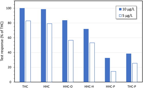 Figure 6. Test responses for hexahydrocannabinol (HHC), HHC acetate (HHC-O), hexahydrocannabihexol (HHC-H), hexahydrocannabiphorol (HHC-P) and delta-9-tetrahydrocannabiphorol (THC-P), in comparison with delta-9-tetrahydrocannabinol (THC), in immunoassay screening for cannabis use in oral fluid (OF) (THC Oral Fluid HEIA, Immunalysis Corp.). The substances were diluted in acetonitrile or methanol and spiked in three different blank oral fluid samples collected with the Quantisal device (Immunalysis Corp.). Results are the mean values. Blanks with solvent only generated negative results.