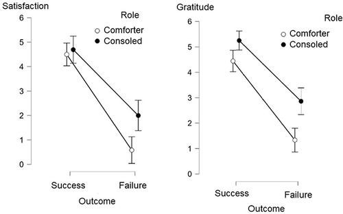 Figure 1 Interaction between outcomes (satisfaction and gratitude) and roles.