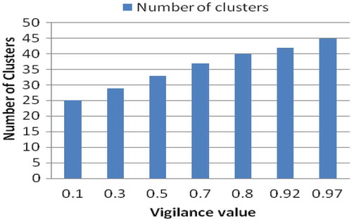 Figure 9. Plot of number of clusters vs. vigilance value.