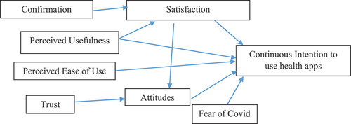 Figure 1. Proposed conceptual model.