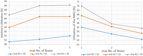 Figure 9. Utilisation of the (a) operation machines and (b) the MAU for the conducted experiments.