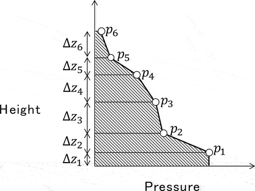 Figure 9. A schematic diagram of pressure integration (Arikawa et al. Citation2021).