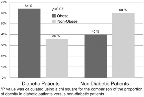 Figure 1. Presence of obesity by diabetes status.