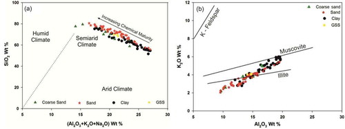 Figure 11. (a). Chemical maturity of sediments in all sets of weathering environments, suggesting a link between changing climatic conditions and the resulting sedimentation in the catchment. (b) Bivariate plots of Al2O3 and K2O depicting the decomposition of K-feldspars and muscovite during progressive weathering, and the possible origin of sediments close to the illite line (Cox and Lowe Citation1995)