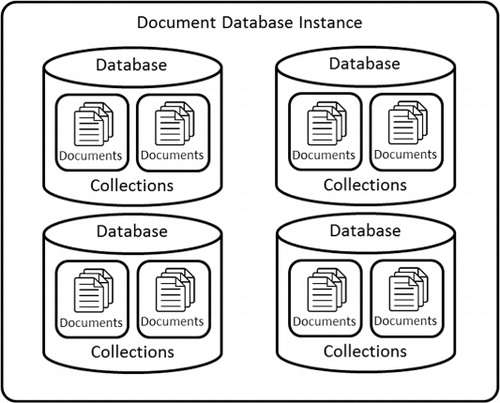 Figure 3. Overview of components in a document database.