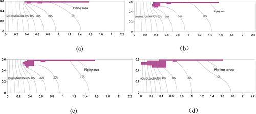 Figure 11. Hydraulic head contours at section y = 0.2 m during the development of piping (H = 0.85 m).