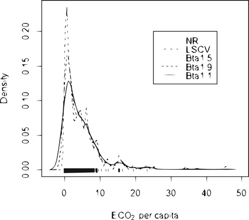 Figure 2. Estimated density of CO2 per capita in 2008 using the different bandwidths. hˆD1.1CV (solid line); hˆD1.9CV (dashed line); hˆD1.5CV (dotted line); hˆLSCV, (dotdash line) and hˆNR2 (longdash line).