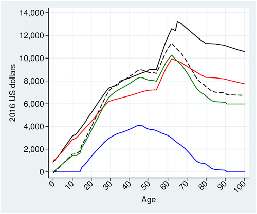 Figure 5. Health-Augmented lifecycle model results. Base-case analysis using the 2016 birth cohort. Value of a statistical disability year (black); Value of a statistical life year (dashed black); Full income (green); Full consumption (red); Annual earnings (blue).