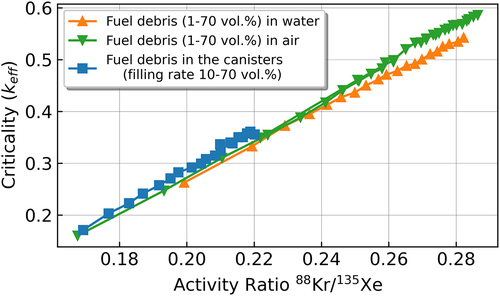 Figure 5. Correlation between the activity ratio of 88Kr/135Xe and keff for various types of fuel debris in the PCV and the canister at the average core composition.