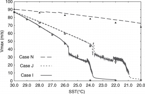 Fig. 7 Development of maximum horizontal wind speed with decreasing SST with time at a cooling rate of 10−3°C/h for the moist-neutral case N (dashed line), case J with Γ=const (dotted line) and case I with T t =const (solid line). Average values over the last 120 h of the 4000 h-runs at fixed SSTs are plotted with different markers for case N (triangles), case J (squares) and case I (circles). Error bars display the full range of maximum wind speed during the last 120 h of the long-term runs.