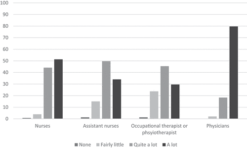 Figure 1. Respondents’ assessment of how much responsibility they think each professional category has for asking older patients questions about being subjected to abuse. Amount of responsibility presented as percentage of answers for each profession (%) (n = 154a,b).