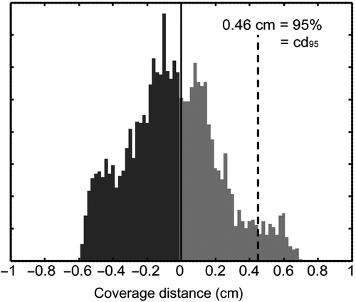Figure 2. Histogram of the point-to-point distances between the planned and delivered isodose surfaces. The 95 percentile is the distance needed for at least 95% coverage of the planned surface (cd95).