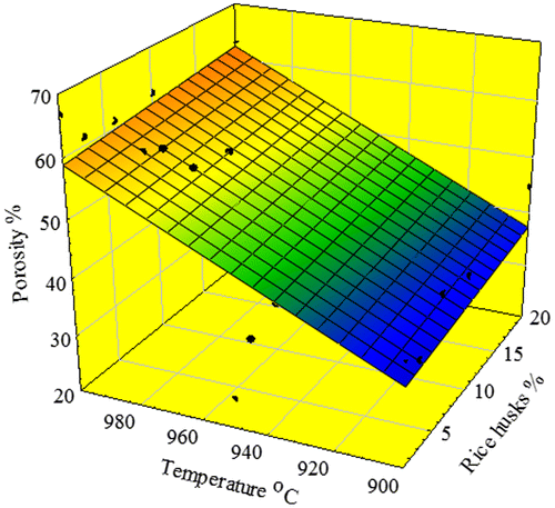 Figure 3. Variation in porosity with different RH percentages and temperatures.