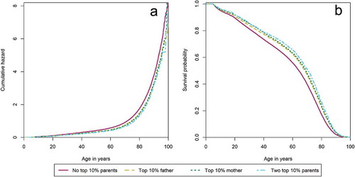 Figure 3. Cumulative hazard (a) and survival plot (b) of the association between having a top 10% surviving parent and offspring survival between ages 5–100.
