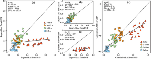 Figure 12. Comparison of the layered LAI at (a) all heights, (b) 0–15 m, and (c) > 15 m and (d) the cumulative LAI derived from GEDI V2 (May 2019) and DHP (April 2021) during the leaf-off season (23 plots).