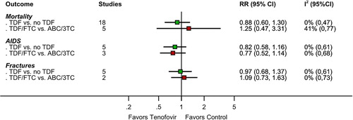Figure 2. Results of meta-analyses for effects of tenofovir-based versus non-tenofovir-based regimens on the clinical outcomes mortality, AIDS, and fractures. RR: relative risk. 3TC: lamivudine; ABC: abacavir; FTC: emtricitabine; TDF: tenofovir disoproxil fumarate.