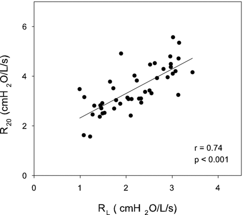 Figure 2 The relationship between R20 obtained by oscillometry and RL calculated from esophageal manometry is illustrated. A tight correlation between R20 and RL was demonstrated. Regression line is plotted (r = 0.74; p < 0.001).