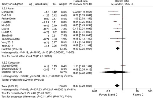 Figure 5 HR for different raceNotes: S and C: palliative gastrectomy and chemotherapy; C: chemotherapy alone.Abbreviation: SE, standard error.