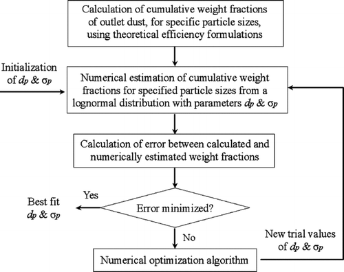 FIG. 2 Algorithm for generating the best-fit lognormal distribution parameters dp and σ p from cumulative weight fraction series computed through the use of the CitationNobrega et al. (2004) fractional efficiency model.