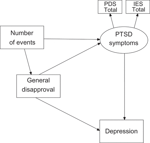 Figure 1. Associations between number of traumatic events, general disapproval, PTSD symptoms and depression: entry model.