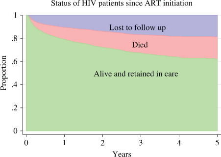 Fig. 1 Stacked graph of the status of HIV patients since antiretroviral therapy (ART) initiation.