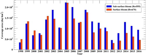 Figure 3.8.3. Time series of summer bloom spatiotemporal coverage (day·km2) (1998–2016) using method by Hansson and Håkansson (Citation2007) and Hansson et al. (2010). Red: surface bloom; blue: subsurface bloom. Results are based on CMEMS product reference 3.8.2.