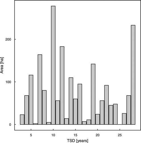 Figure 3 Distribution of time since disturbance (TSD) by area, for the sample units (n = 2006).