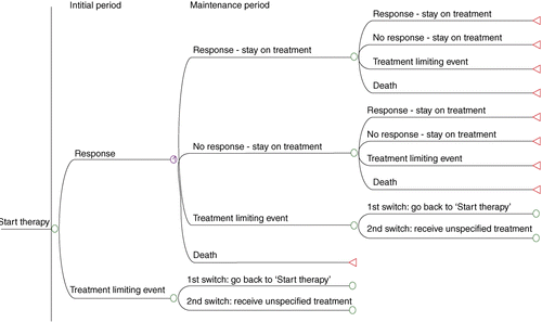 Figure 1. Markov model of treatment of adult partial seizure epilepsy with antiepileptic drugs, simulating 3-month cycles over a 15-year period. Response to treatment is defined as a reduction in seizure frequency of at least 50% compared with baseline.