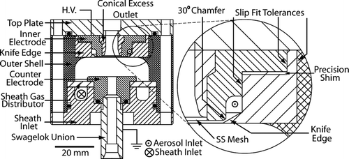 FIG. 2 Detailed schematic of the nano-RDMA. The materials used for construction are noted in the text. Filled circles represent O-Rings. The inset depicts the slip fit tolerances and the knife edge in more detail as well as the location where precision shim disks are placed to create a gap between the chamfer and the knife edge through which the aerosol leaves the racetrack and enters the sizing portion of the device.