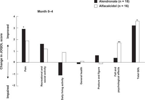 Figure 2 Comparison of JOQOL score changes in pain, recreational and social activity, daily living activity, general health, posture and figure, fall and psychological effects and total, between alendronate and alfacalcidol treatments during the first 4 months. Increased score indicates improvement of QOL.