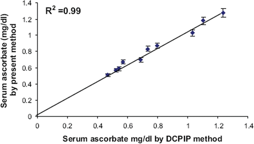Figure 5. Correlation between serum ascorbate values as determined by standard DCPIP titration method (x-axis) and present biosensor (y-axis) based on epoxy resin membrane bound bottle gourd ascorbate oxidase.