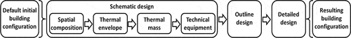 Figure 3. Building design stages in the proposed decision-making model