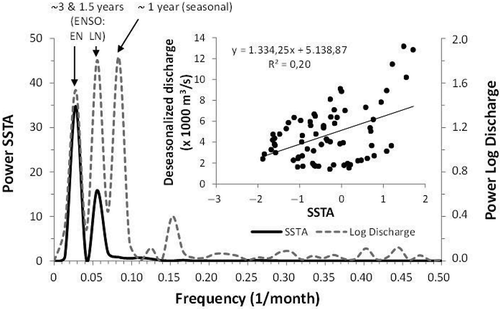 Fig. 4 Spectral analysis showing main variances of log-transformed freshwater discharges and sea-surface temperature anomalies (SSTA), and correlation of deseasonalized discharge data and SSTA.