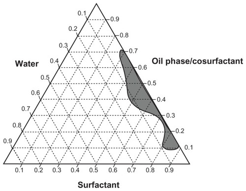 Figure 2 Pseudoternary phase diagram using as components: isopropyl myristate (oil phase), propylene glycol (cosurfactant), Tween® 80 + Span® 80 (surfactants), and water.Note: The area marked in dark gray represents the area of nanoemulsion formation.