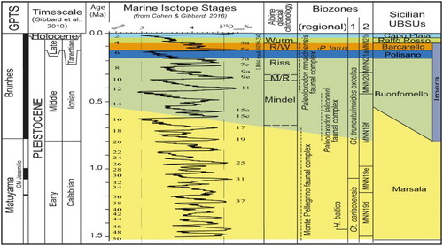 Figure 3. Chronological correlation scheme (modified from CitationBasilone & Di Maggio, 2016), showing temporal distribution of the Sicilian UBSUs and their correlation with isotopic stage, Alpine glaciations, planktonic foraminifer (1: CitationCita et al., 2006) and calcareous nannofossil (2: CitationRio et al., 1990) biozones, mammal faunal complex distribution (CitationBianca et al., 1999; CitationBonfiglio et al., 2008; CitationMasini et al., 2008).