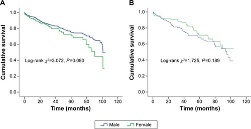 Figure 4 Kaplan–Meier survival curves for the male and female patients with DCM, stratified by age ([A]: log-rank χ2=3.072, P=0.080 in non-elderly; [B]: log-rank χ2=2.725, P=0.189 in elderly).