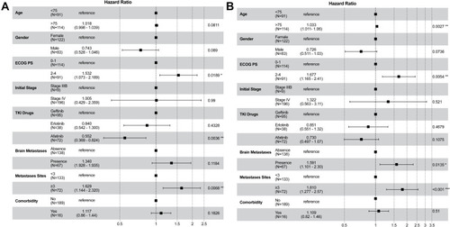 Figure 6 Forest plot of the multivariable survival analyses of patients 65 years or older with EGFR-mutated Stage IIIB–IV NSCLC and receiving first-line EGFR-TKI treatment. (A) PFS in different patient groups. (B) OS in different patient groups.